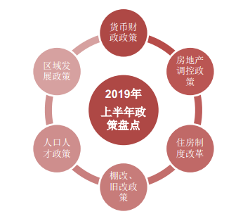 2019年上半年中国房地产政策盘点