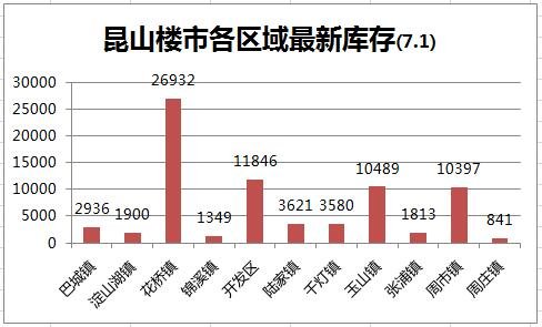 6月昆山卖房2223套环比跌25.45% 花桥多个热盘加推补货
