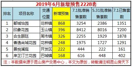 6月昆山卖房2223套环比跌25.45% 花桥多个热盘加推补货