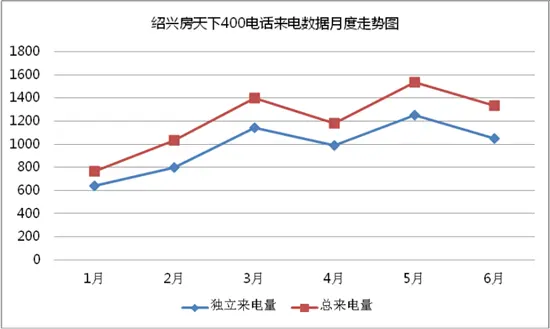 数据总结 | 2019上半年绍兴房天下楼盘400来电深度分析