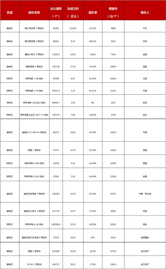 数据总结 | 2019上半年绍兴土地市场分析
