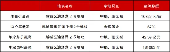 数据总结 | 2019上半年绍兴土地市场分析