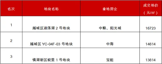 数据总结 | 2019上半年绍兴土地市场分析