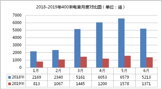 数据总结 | 2019上半年绍兴房天下楼盘400来电深度分析