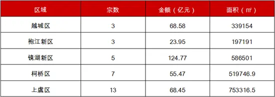数据总结 | 2019上半年绍兴土地市场分析