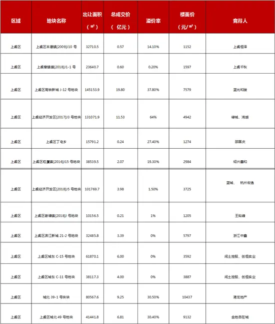 数据总结 | 2019上半年绍兴土地市场分析