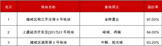 数据总结 | 2019上半年绍兴土地市场分析