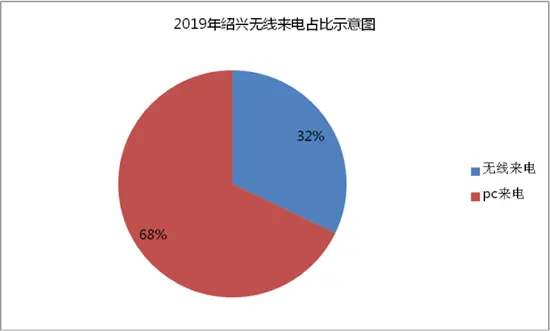数据总结 | 2019上半年绍兴房天下楼盘400来电深度分析