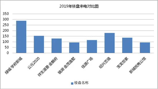 数据总结 | 2019上半年绍兴房天下楼盘400来电深度分析