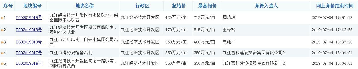 爆！九江开发区今日拍出楼面价4272元/平！5宗地块成功揽金2.94亿！