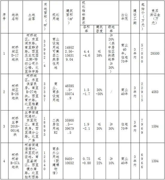 【快讯】楼面价2008元/㎡！恭喜柯桥区新农村建设以底价7969万元竞得柯桥兰亭2018-001地块