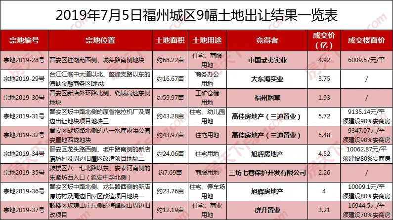 土拍丨7月5日福州市区成功出让9幅优质地块 吸金35.79亿！鼓楼梅峰旧改地块炙手可热