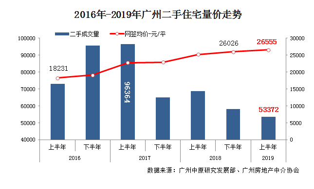 2019年中盘点|广州新房量价齐升 二手房成交量创近四年位