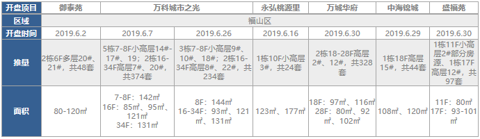 2019年6月烟台楼市月报：福山均价首次破万，万科城市之光夺冠