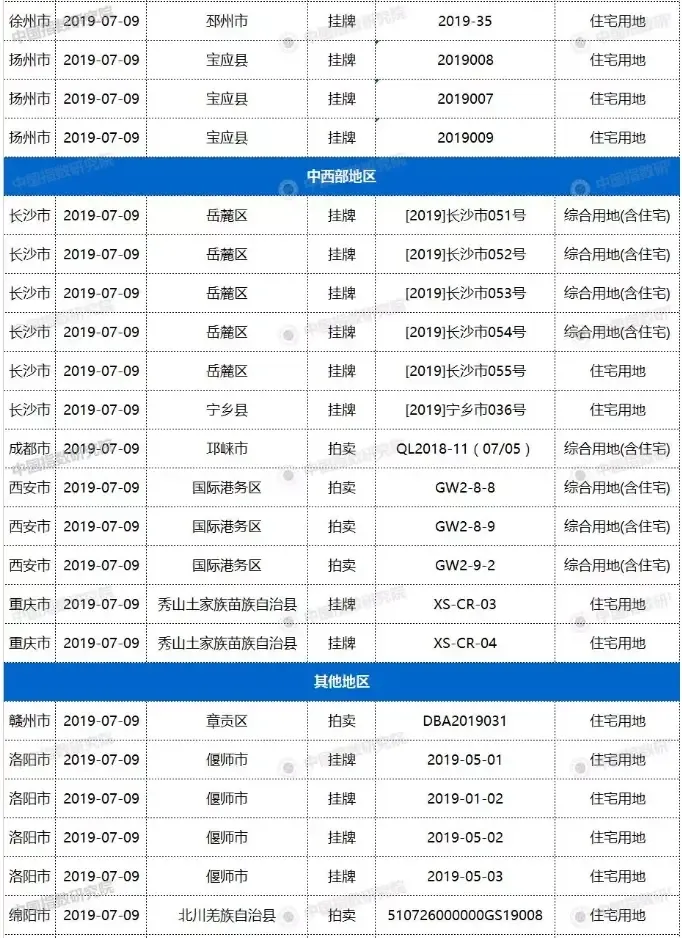 7月9日18城57宗地块出让，东莞虎门2宅地12600元/㎡起拍