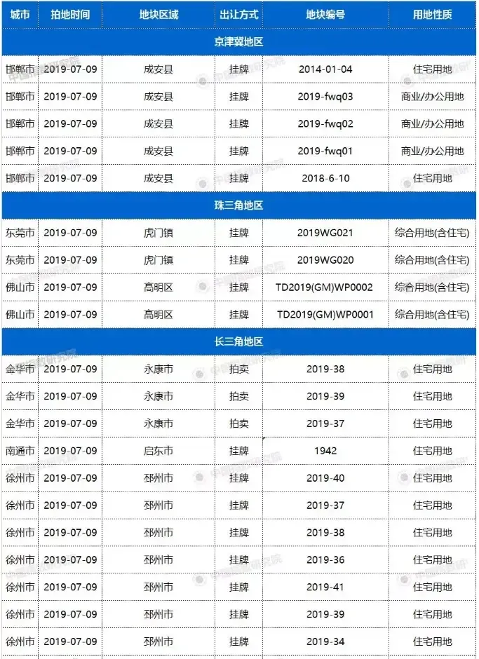 7月9日18城57宗地块出让，东莞虎门2宅地12600元/㎡起拍