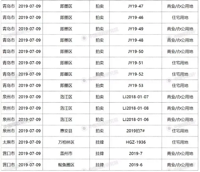 7月9日18城57宗地块出让，东莞虎门2宅地12600元/㎡起拍