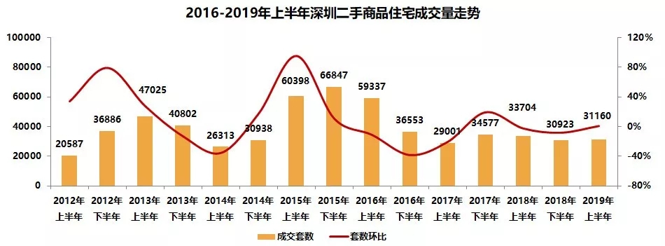 上半年深圳成交供给双增长，2019下半年走势如何？
