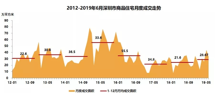 上半年深圳成交供给双增长，2019下半年走势如何？