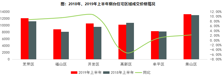 中指报告： 2019年上半年烟台房地产市场形势总结与趋势展望