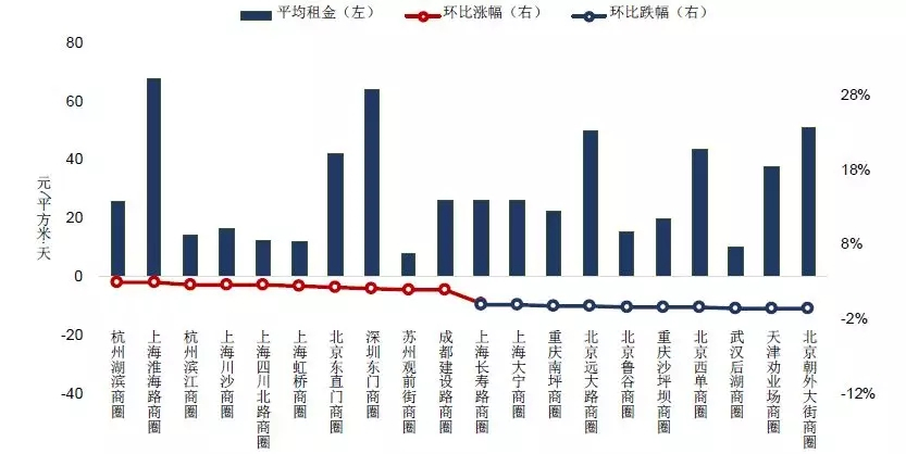 2019年上半年中国商业地产租金指数研究报告