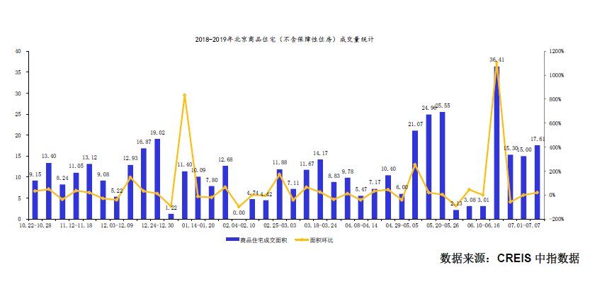 北京新开盘：上周北京共计1个新批项目入市 成交面积环比上升17.38%