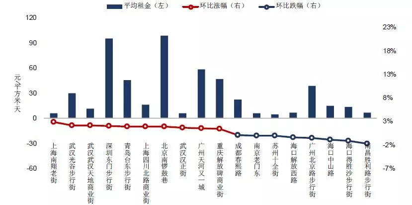 2019年上半年中国商业地产租金指数研究报告