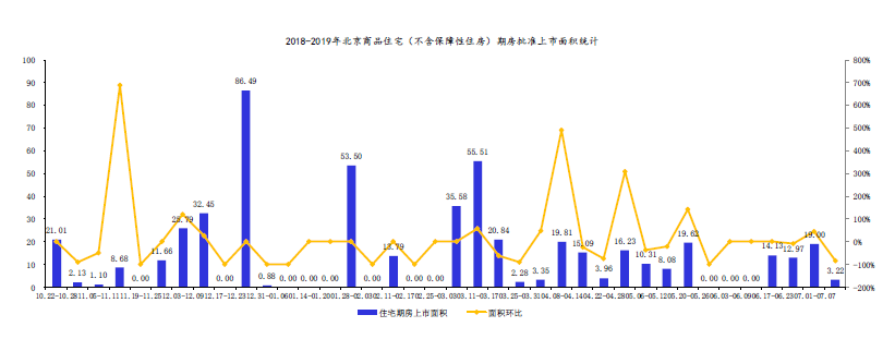 北京新开盘：上周北京共计1个新批项目入市 成交面积环比上升17.38%
