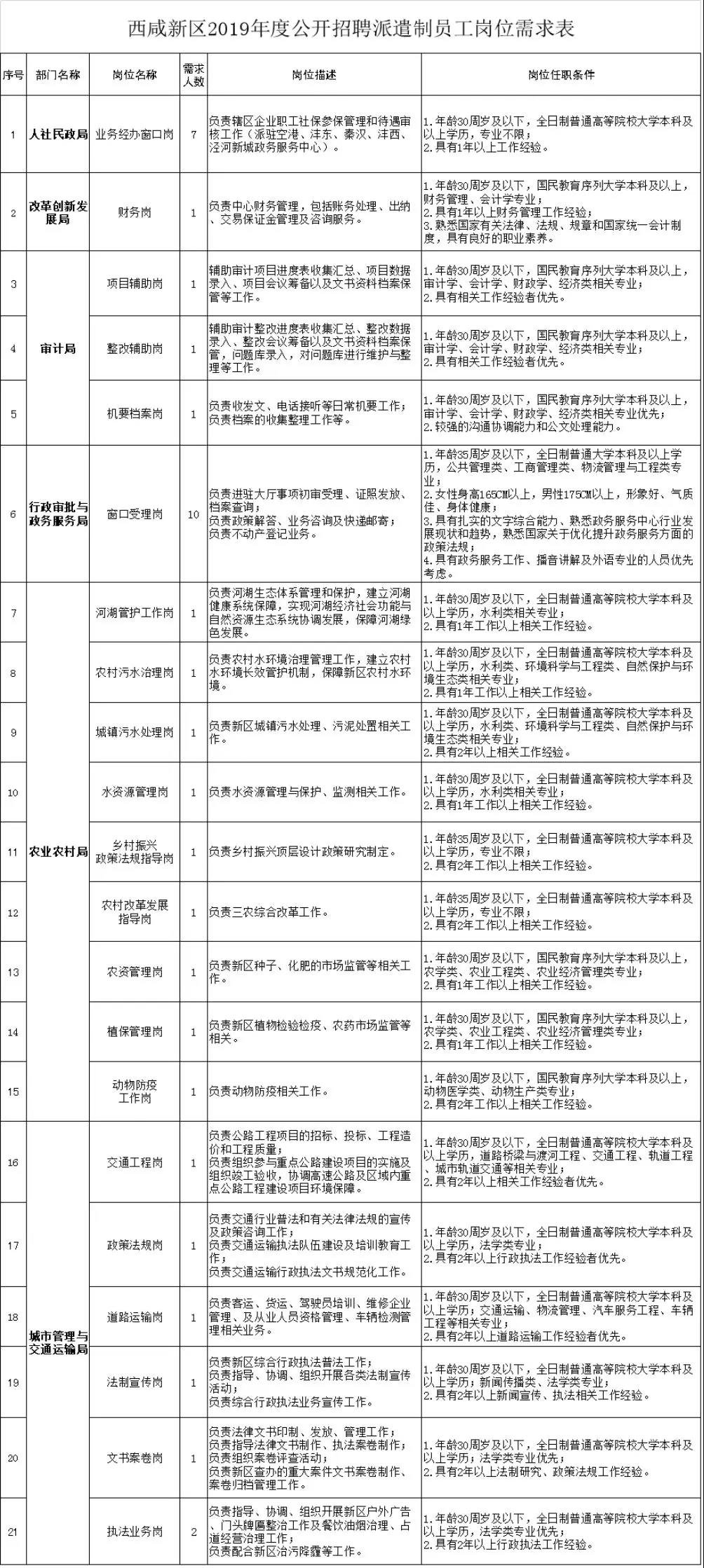 含21个岗位丨西咸新区管委会公开招聘工作人员37名~