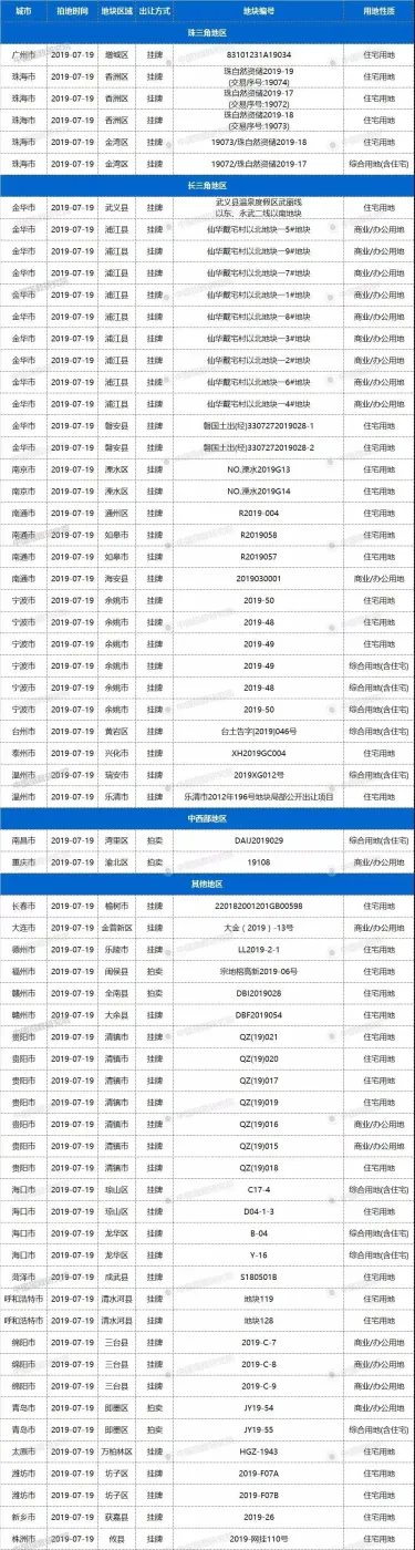 7月19日26城63宗地块出让，广州增城一宗宅地40亿起拍