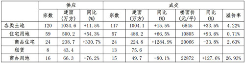 上半年上海土地市场放量供应 外环以外区域供应大幅增长