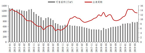 上半年上海土地市场放量供应 外环以外区域供应大幅增长