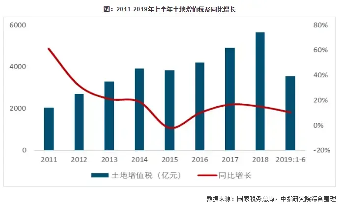 土地增值税法征求意见:五大影响关乎你我!
