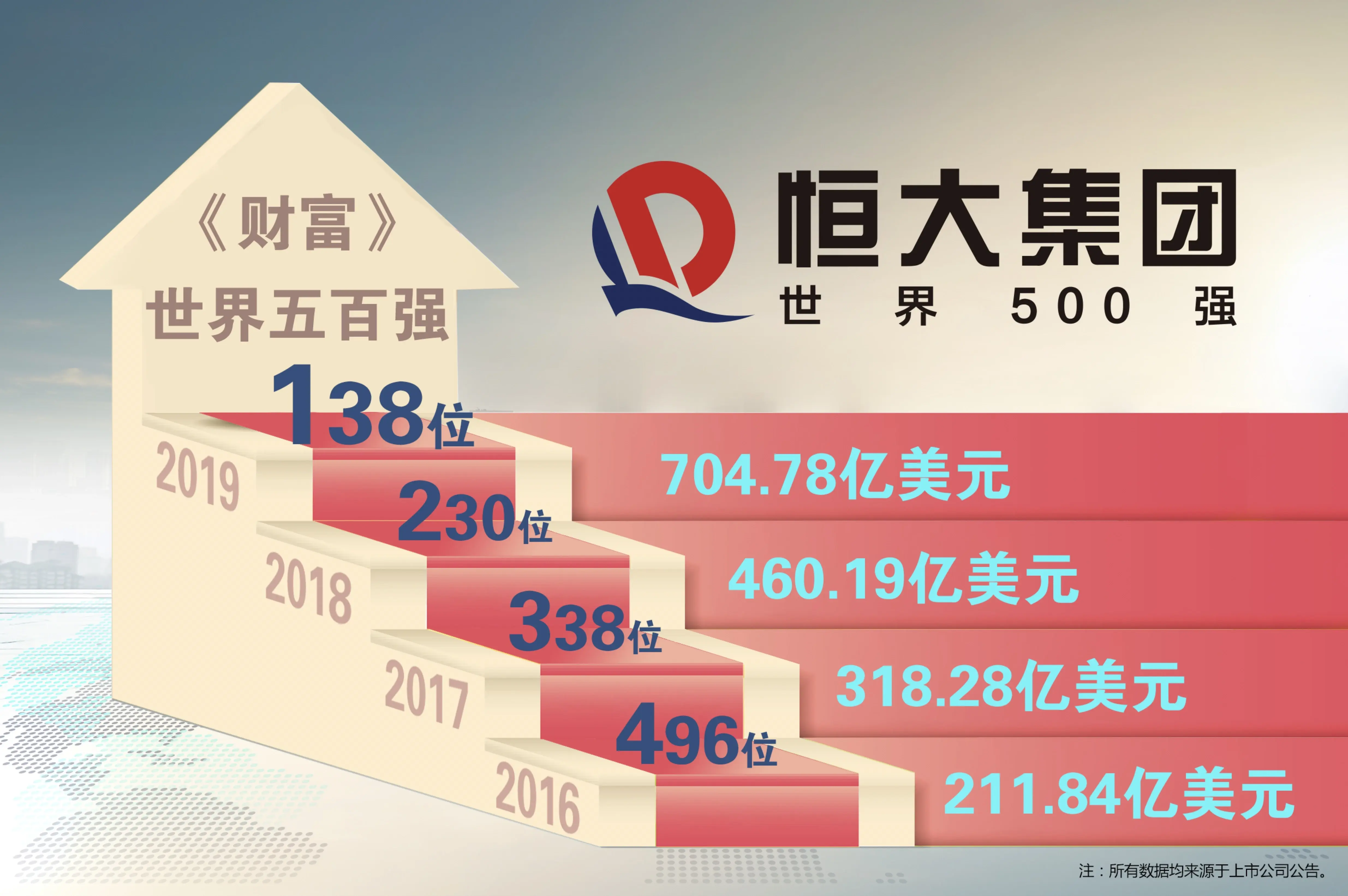 恒大集团世界500强位列138位 三年飙升358位