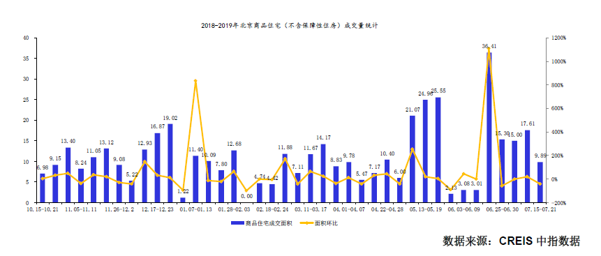 北京新开盘：上周北京无新批项目入市 成交面积环比下降43.84%