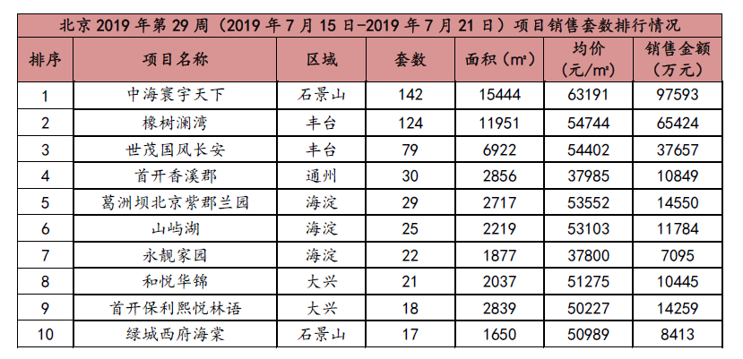 北京新开盘：上周北京无新批项目入市 成交面积环比下降43.84%