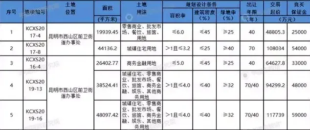 昆明新推5宗经营性用地，起始总价43.35亿