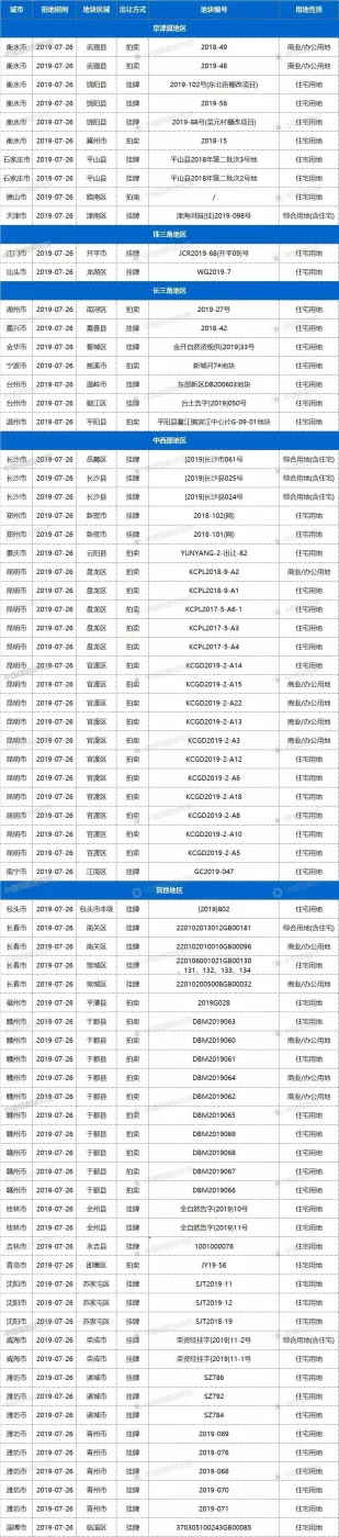 26日28城76宗地块出让，长沙等地均有宅地出让