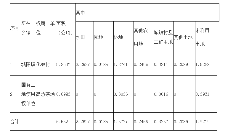 福安这几个地方建设用地征地范围和补偿方案