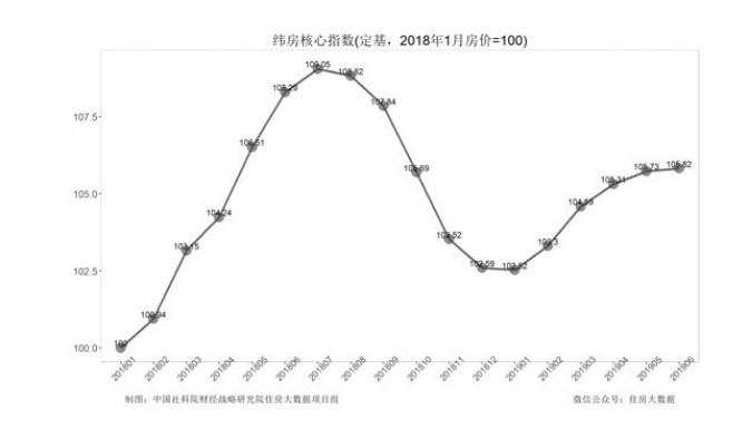 中国社科院：核心城市房价停止上涨，上海、深圳房价由涨转跌
