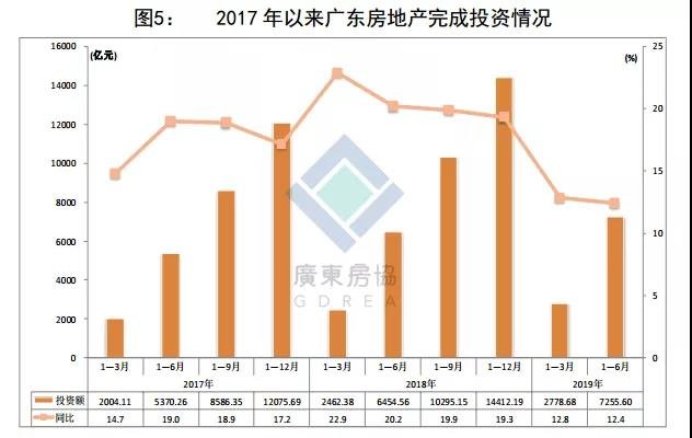 超多数据+解读！2019年上半年广东房地产市场分析报告出炉