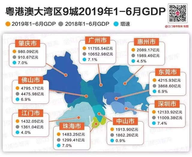 粤港澳大湾区上半年gdp分布图