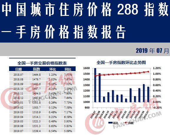 中国房价288指数重出江湖 7月近六成城市房价上涨