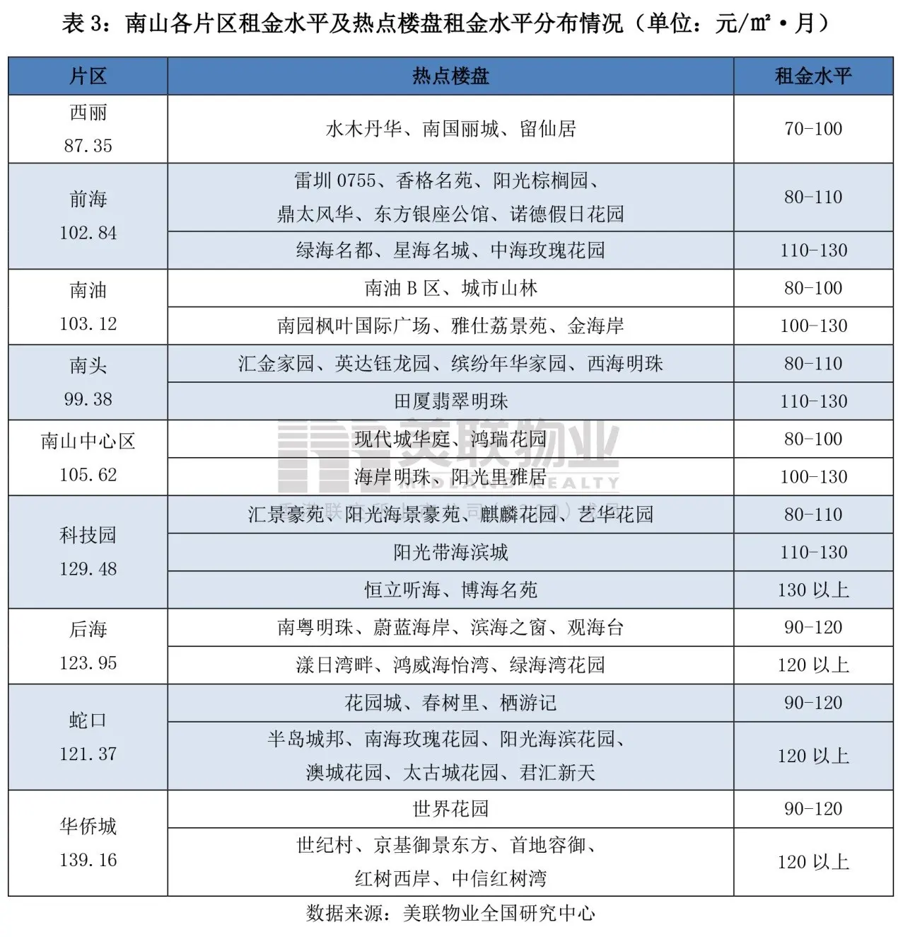 美联物业：【租房】毕业季，租赁季，小美带你走遍南山区热点出租楼盘