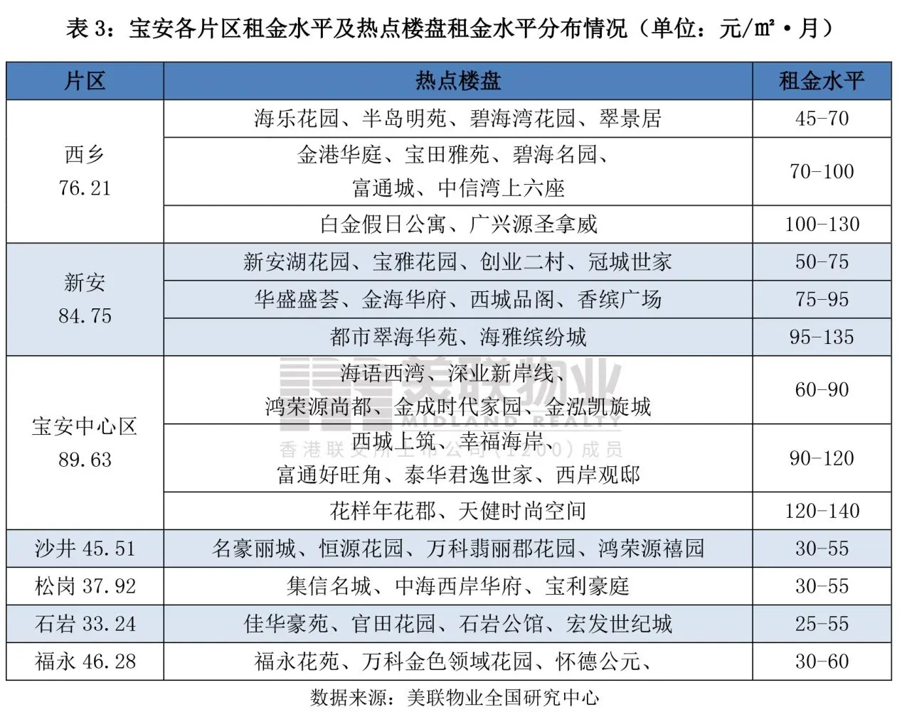 美联物业：【租房】毕业季，租赁季，小美带你走遍宝安区热点出租楼盘