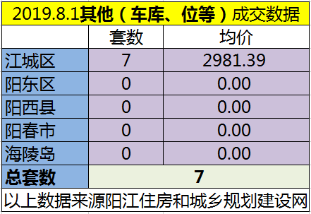 8.1网签成交95套 江城区均价5897.18元/㎡