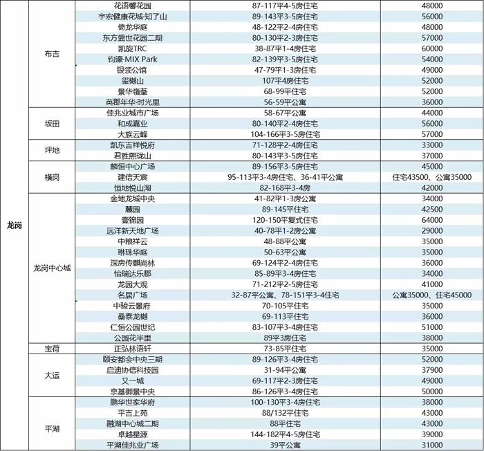 不看吃亏！8月深圳143个新盘房价一览表，单价2.5万起！