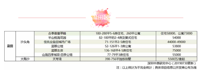 不看吃亏！8月深圳143个新盘房价一览表，单价2.5万起！