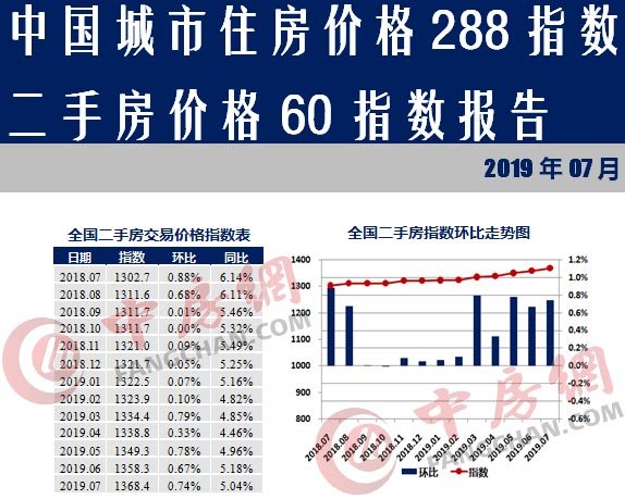 中国房价288指数重出江湖 7月近六成城市房价上涨