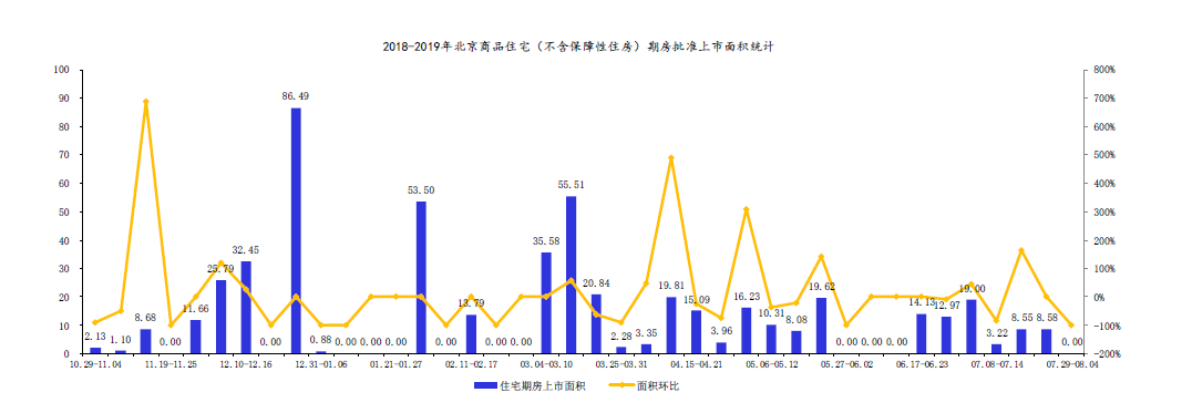 北京新开盘：上周北京无新批项目入市 成交面积环比增加12.29%